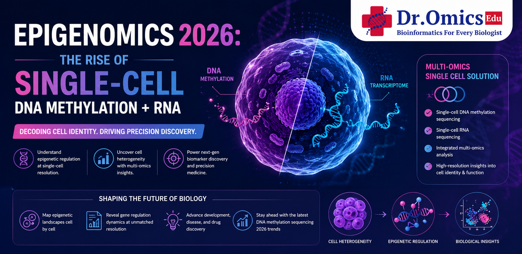 Epigenomics 2026: The Rise of Single-Cell DNA Methylation + RNA