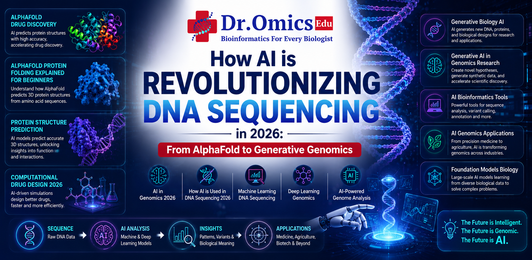 How AI is Revolutionizing DNA Sequencing in 2026: From AlphaFold to Generative Genomics