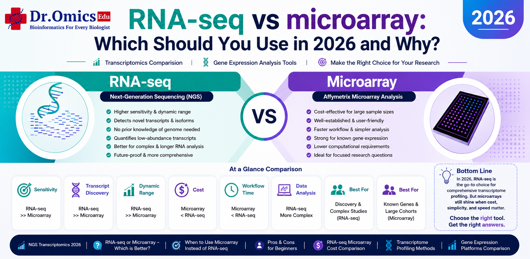 RNA-seq vs Microarray: Which Should You Use in 2026?