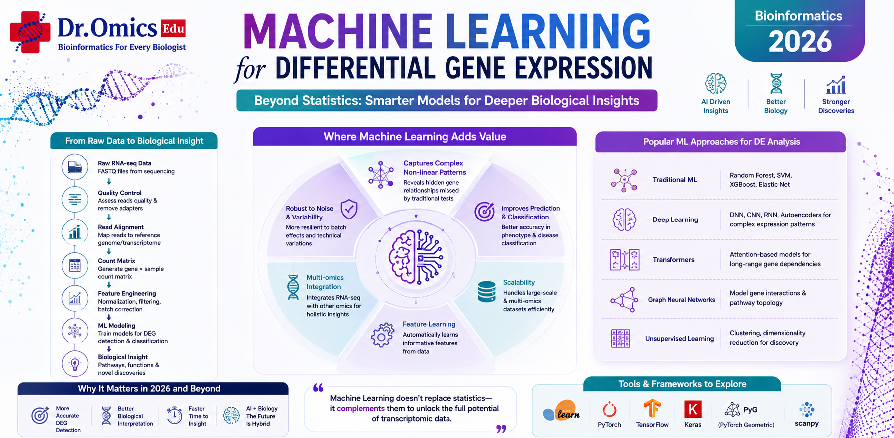 Machine Learning for Differential Gene Expression: DESeq2 vs AI Models