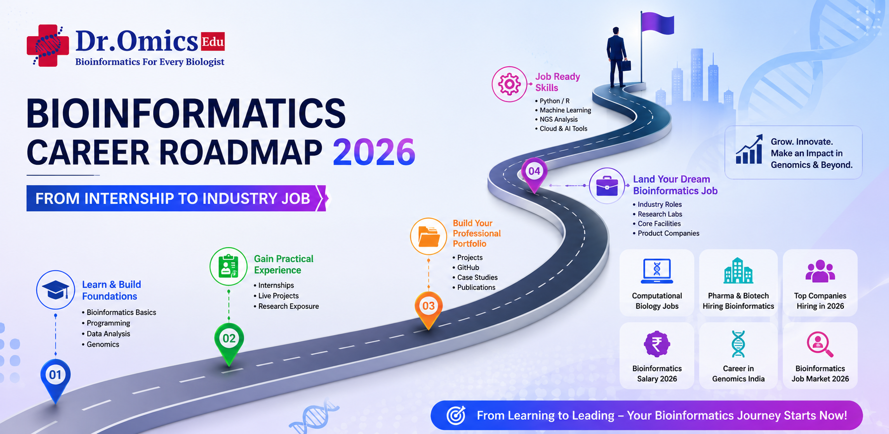 Bioinformatics Career Roadmap 2026: From Internship to Industry Job