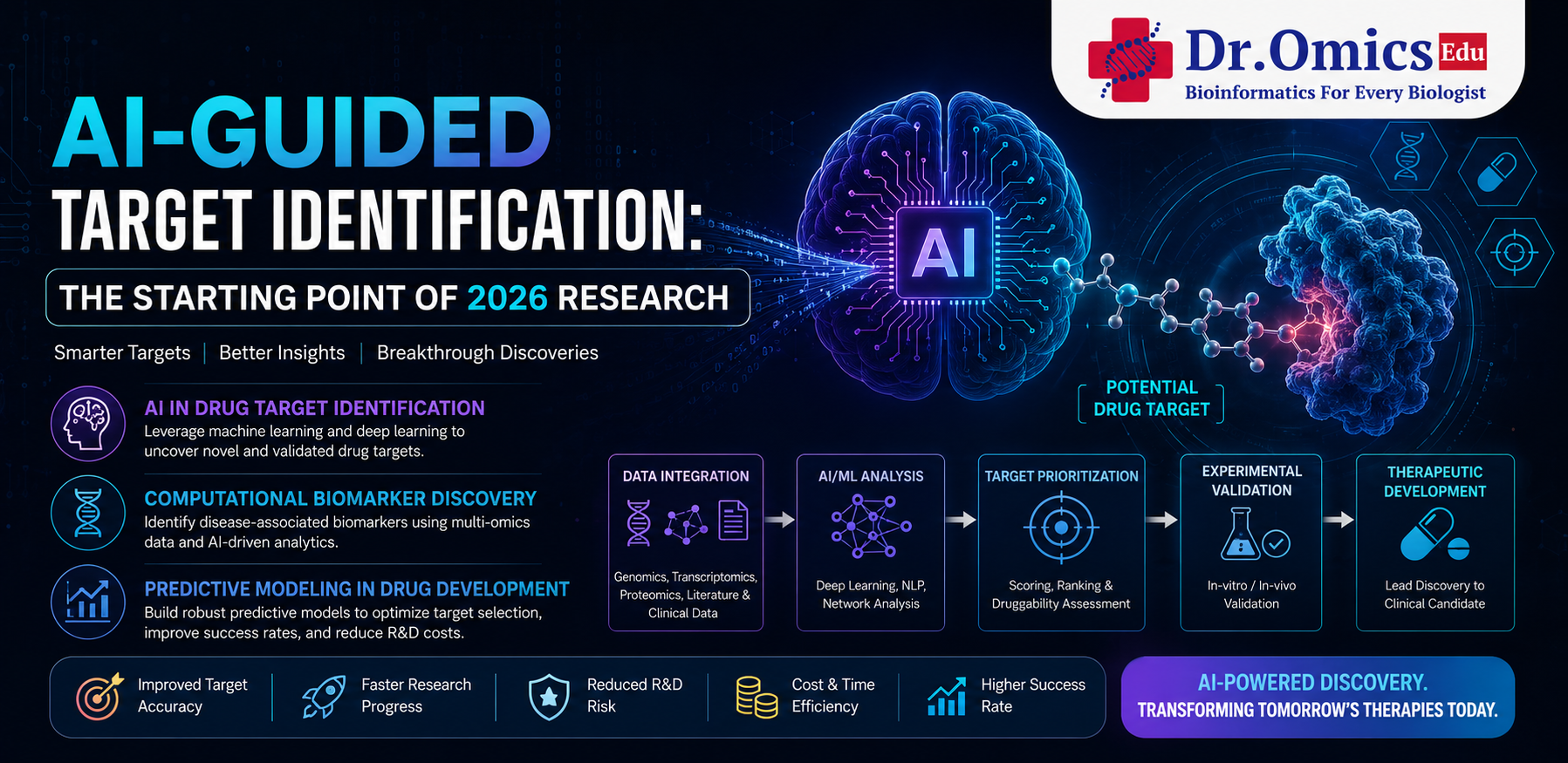 AI‑Guided Target Identification: The Starting Point of 2026 Research