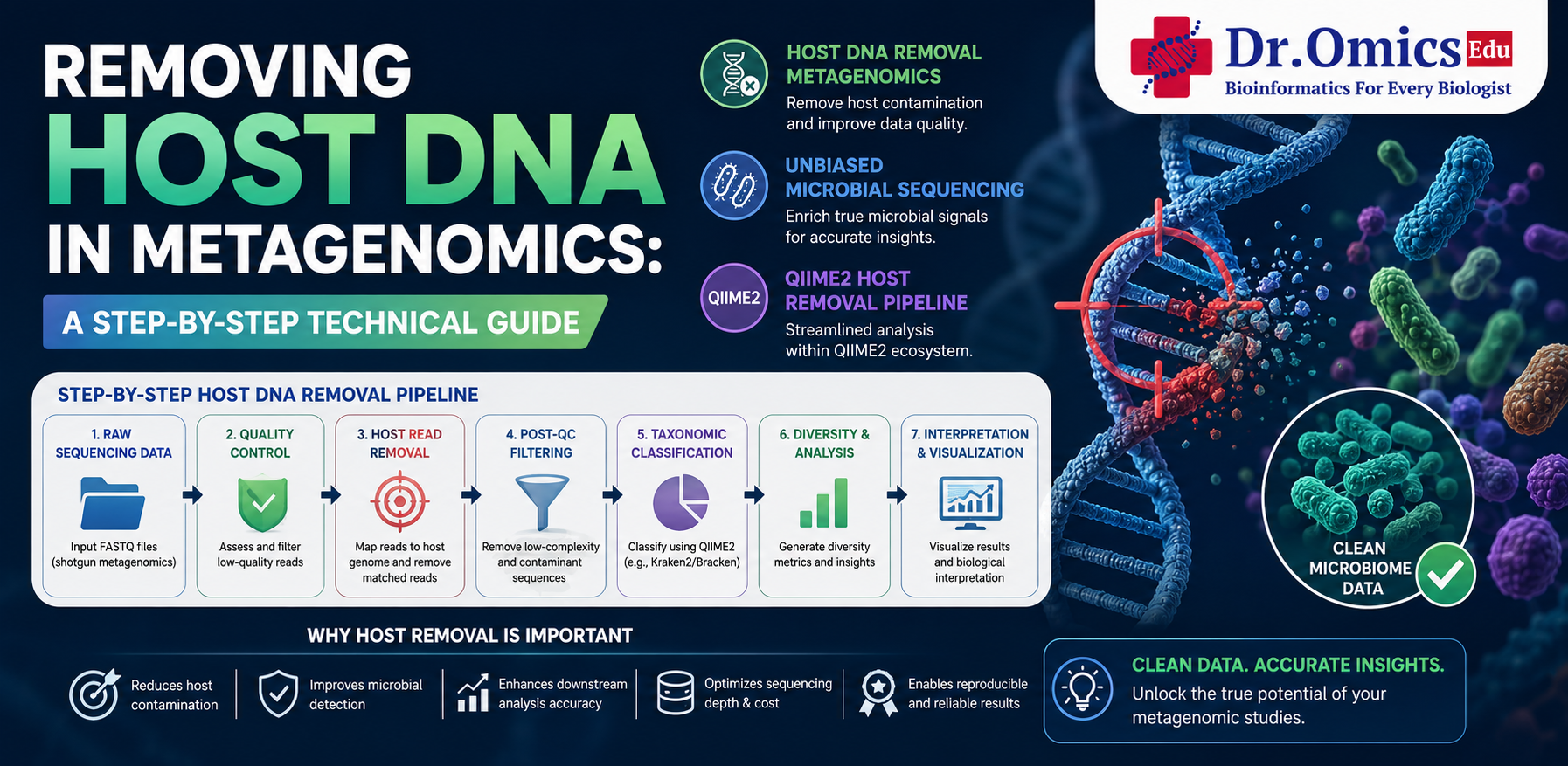 Removing Host DNA in Metagenomics: A Step-by-Step Technical Guide