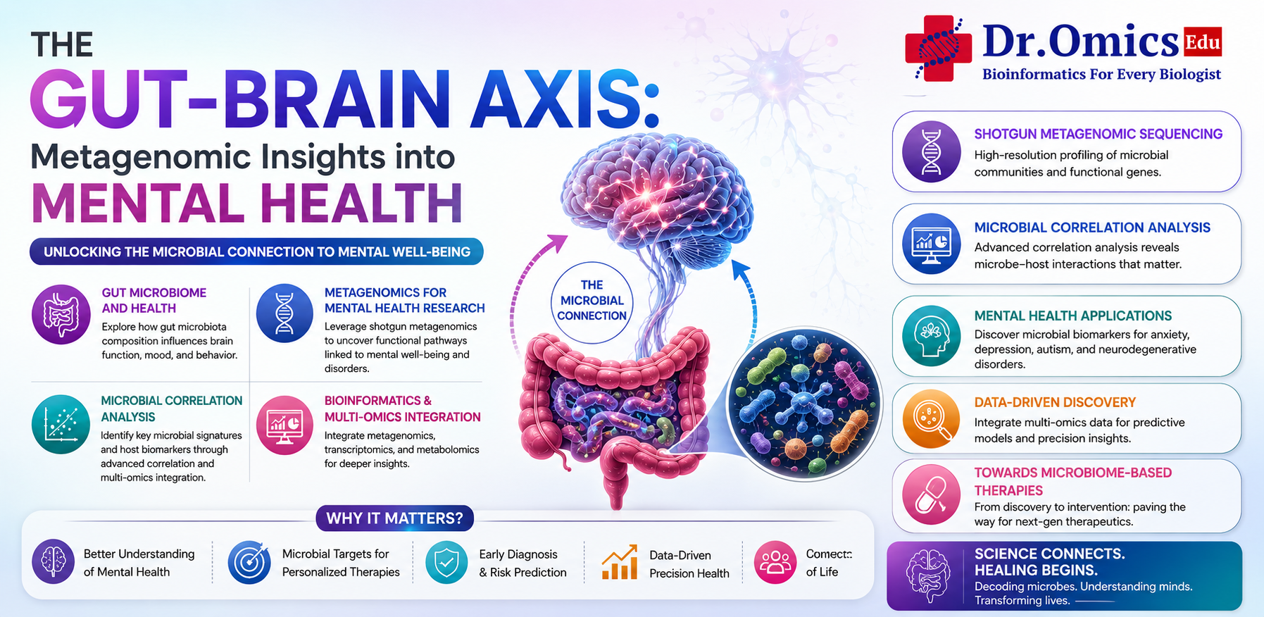 The Gut‑Brain Axis: Metagenomic Insights into Mental Health