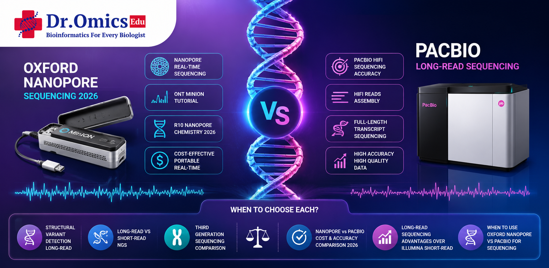 Long-Read Sequencing with Oxford Nanopore vs PacBio: Which Platform Should You Choose in 2026?