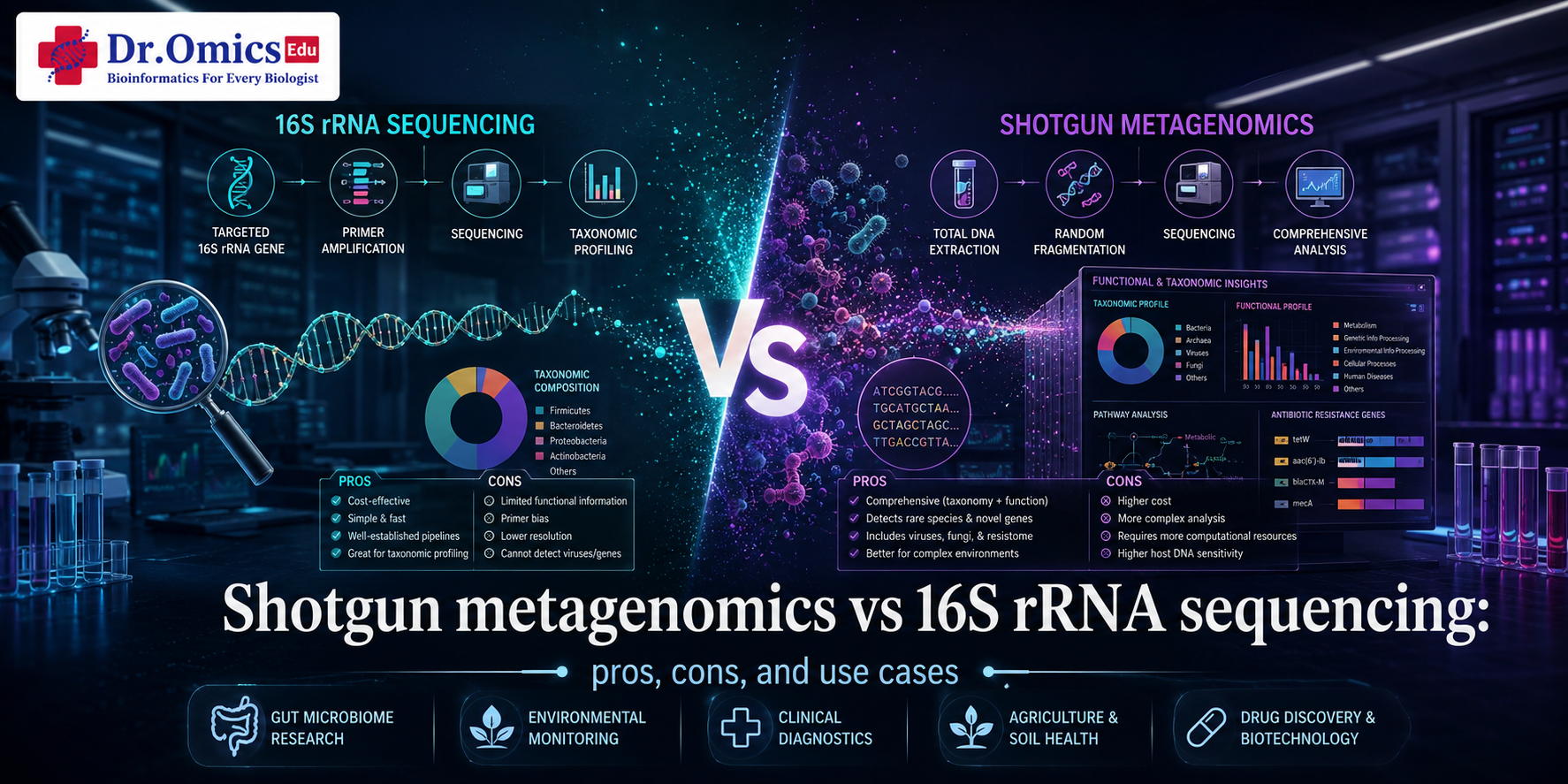 Shotgun Metagenomics vs. 16S rRNA Sequencing: The Microbiome Comparison Guide