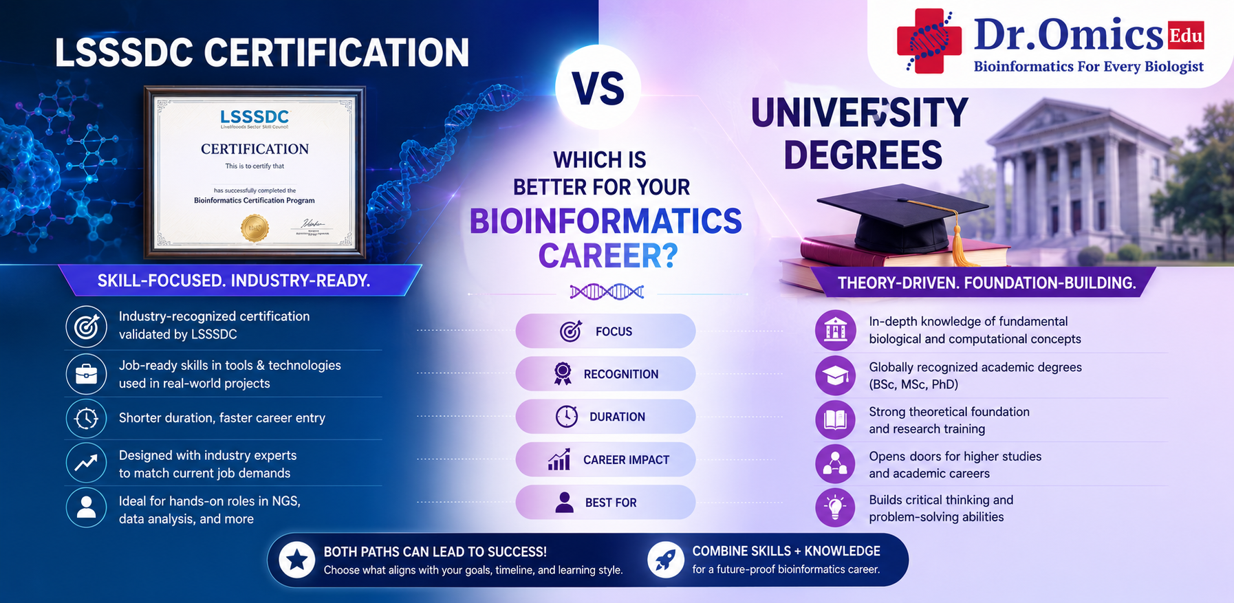 LSSSDC Certification vs. University Degrees: Which is Better for Your Bioinformatics Career?