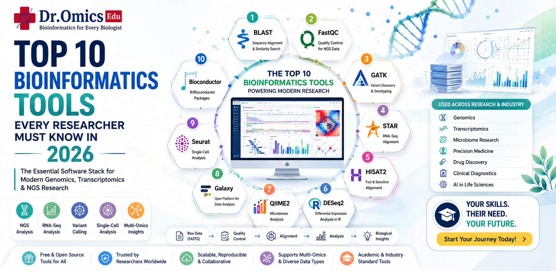 Top 10 Bioinformatics Tools Every Researcher Must Know in 2026