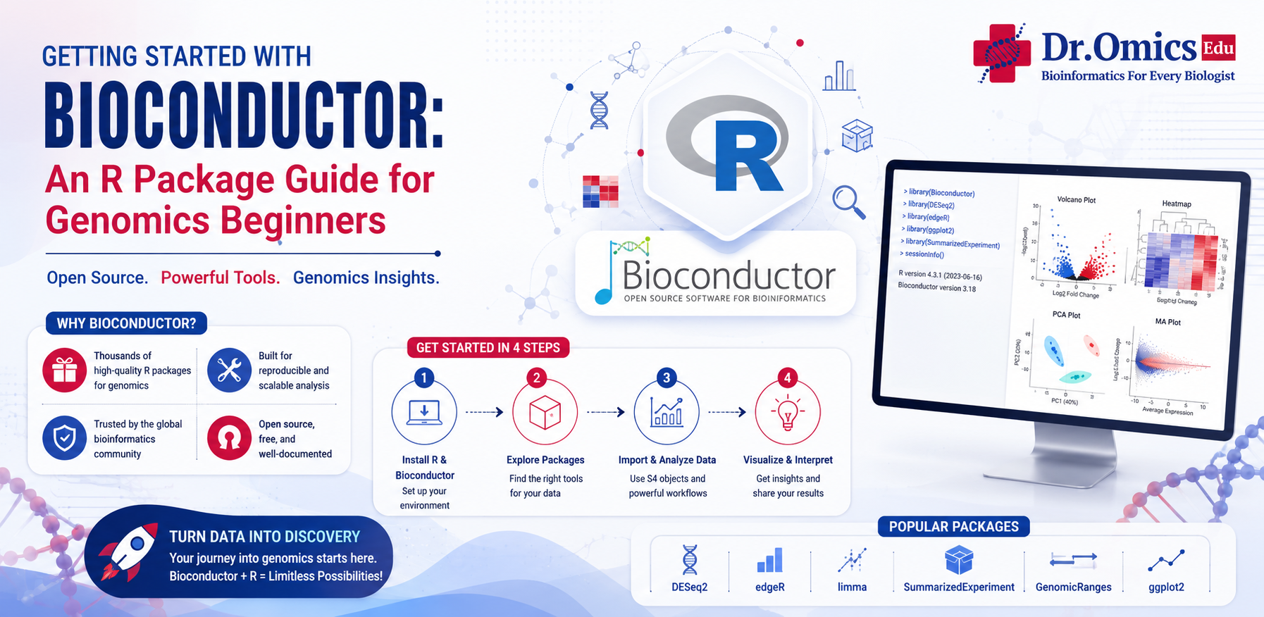 Getting Started with Bioconductor: An R Package Guide for Genomics Beginners